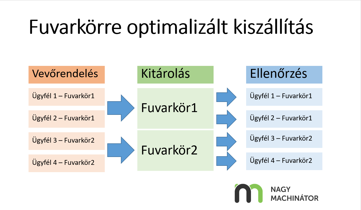 Fuvarkörre optimalizált kiszállítás