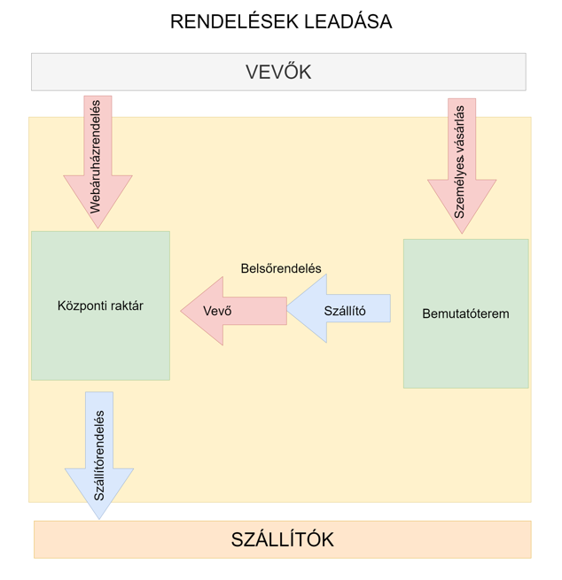 Rendelések leadása