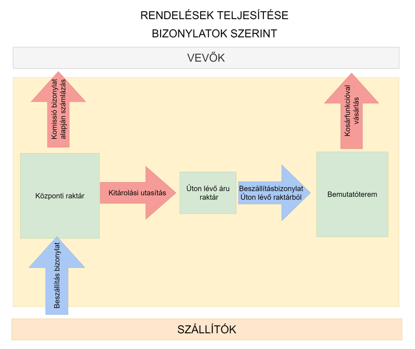 Rendelések teljesítésének folyamata