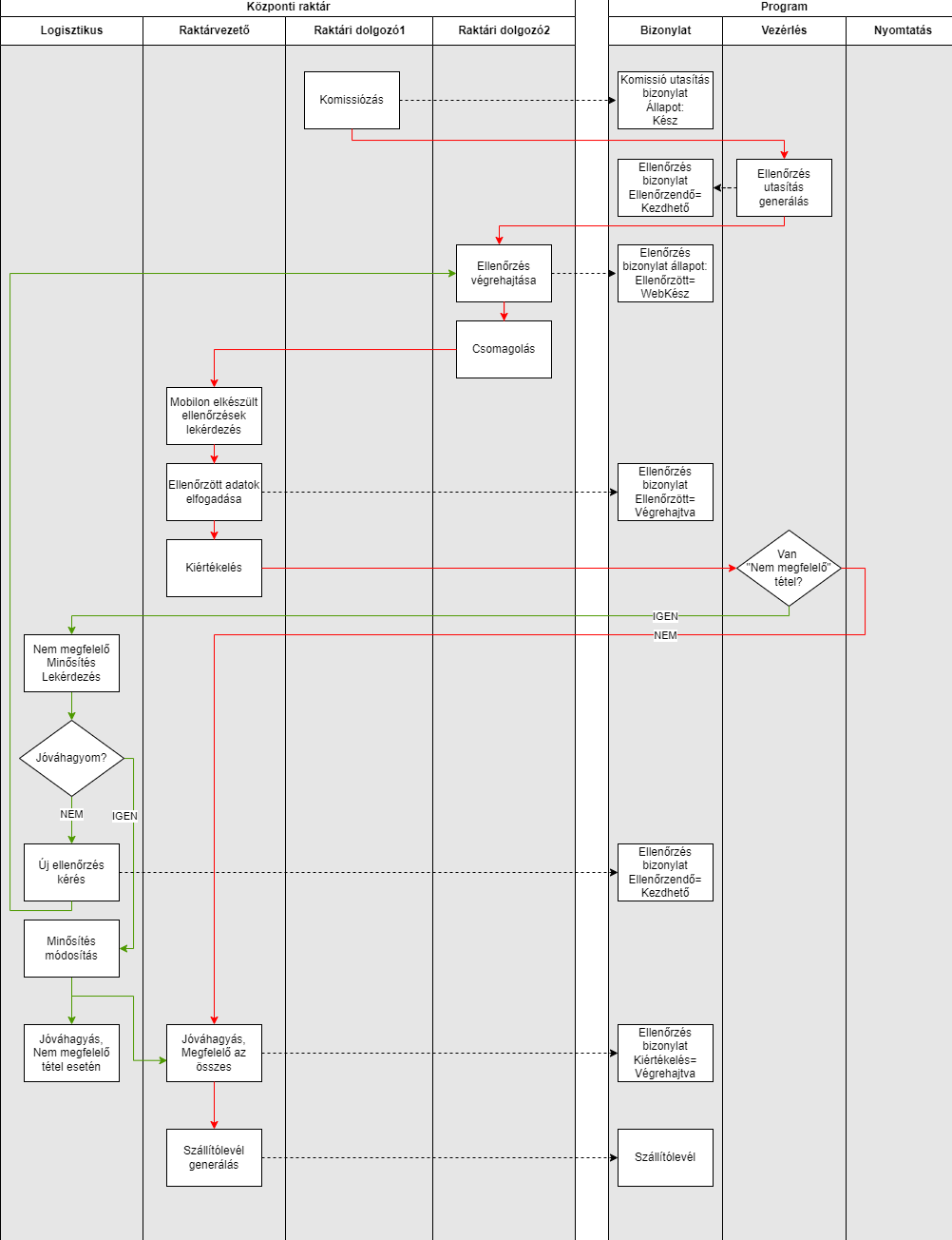 Ellenőrzés folyamata