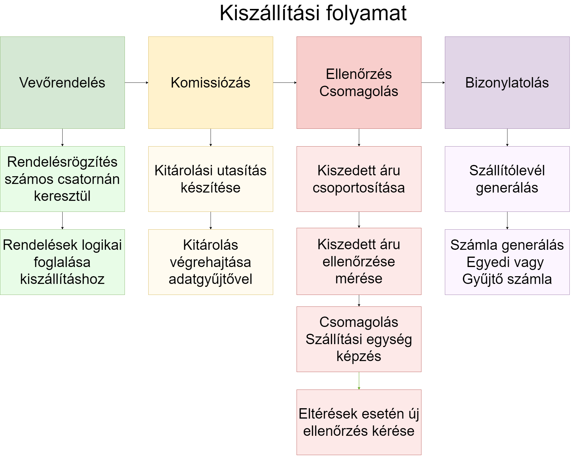Kiszállítás-kezelés folyamata