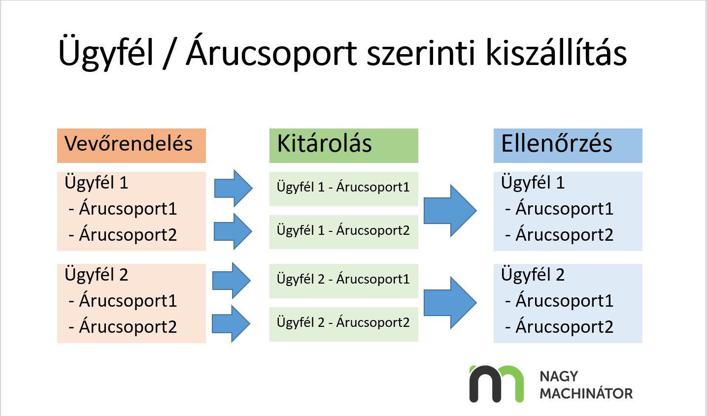 Ügyfél / Árucsoport szerinti kiszállítás szervezés