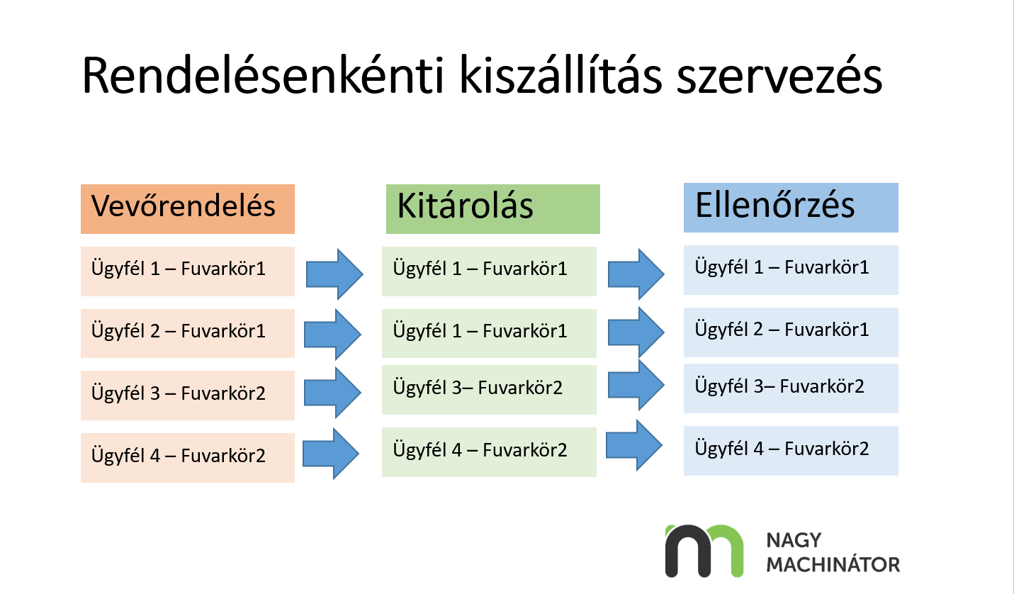 Rendelésenkénti kiszállítás szervezés