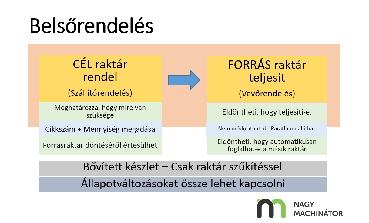 Belsőrendelés folyamata