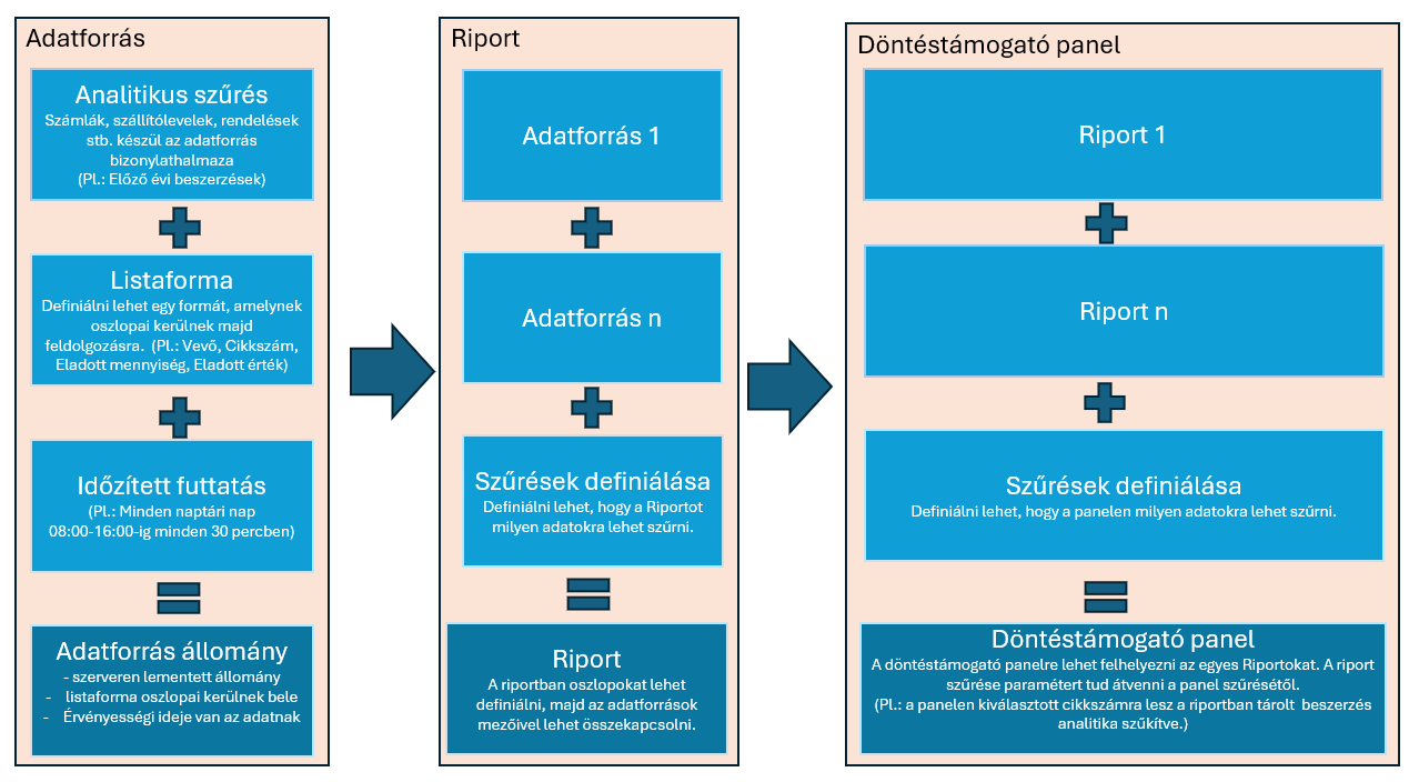 Döntéstámogató panel felépítése