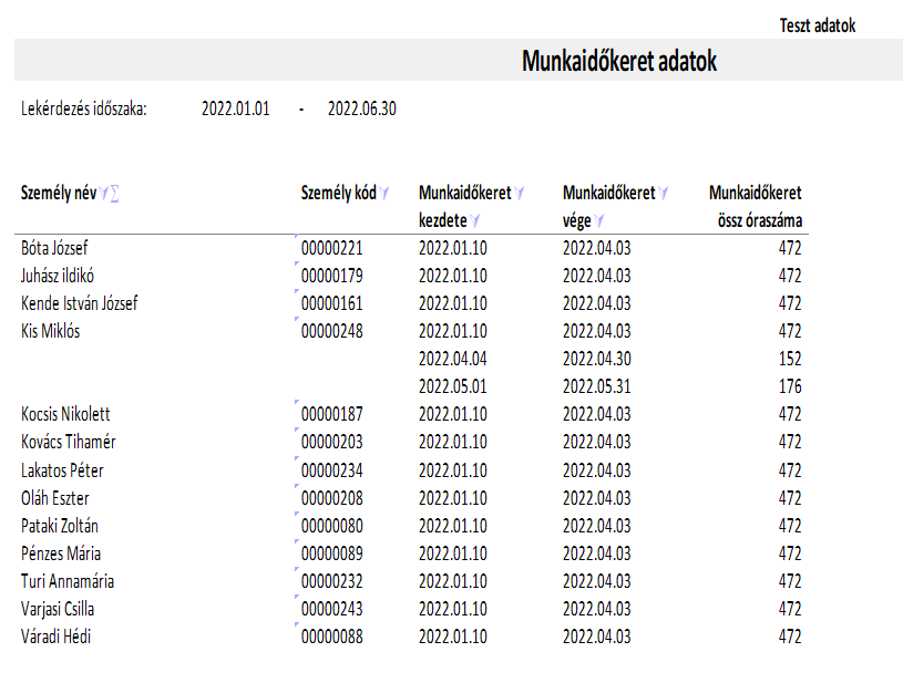 Munkaidőkeret adatok