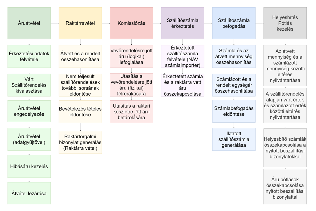 Beszállításkezelés folyamata