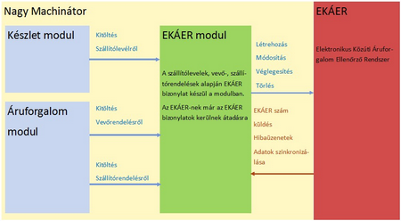 EKÁER modul kapcsolata a többi modullal