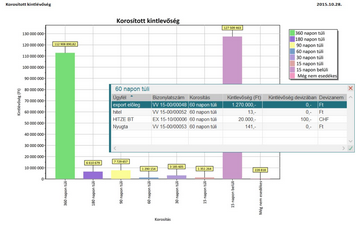 Korosított kintlévőség diagram