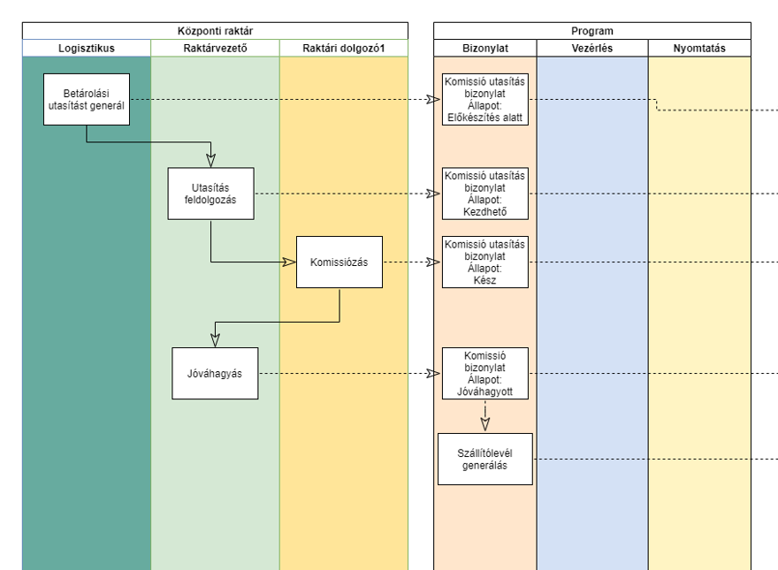 Betárolás alapfolyamat