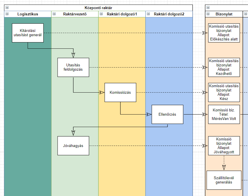 Kitárolás alap folyamat műveletei