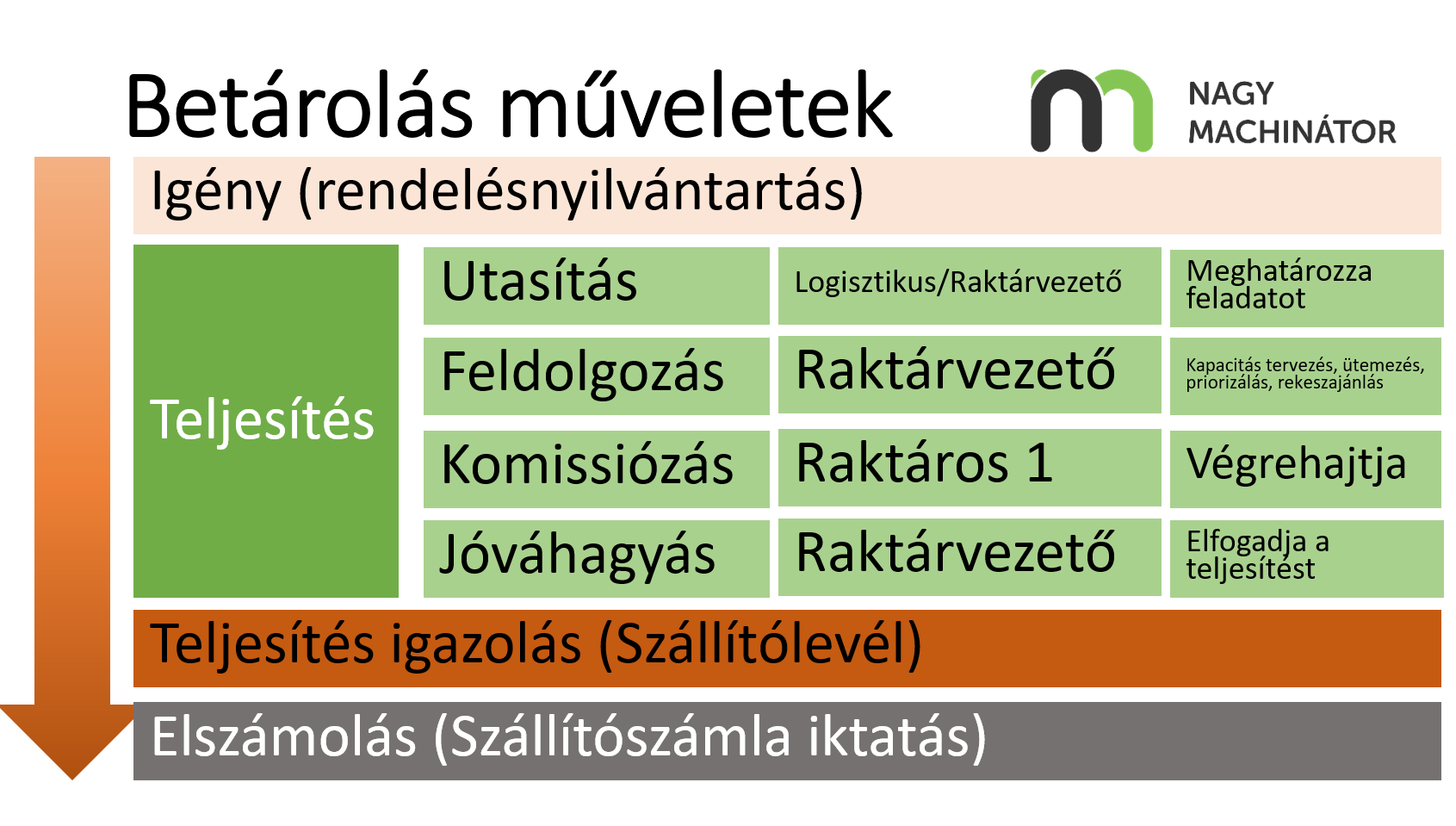 Komissió műveletei