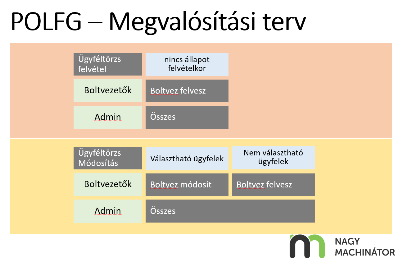 Megvalósítási terv