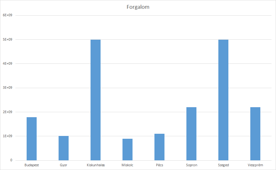 PowerPivot táblázat