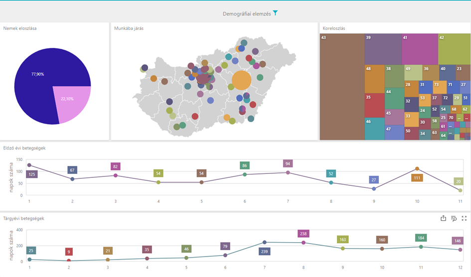 - Demográfia műszerfal -