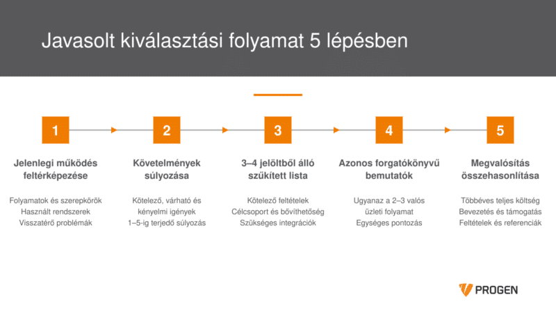 ügyviteli rendszer kiválasztási folyamat 5 lépéséről egy ábra